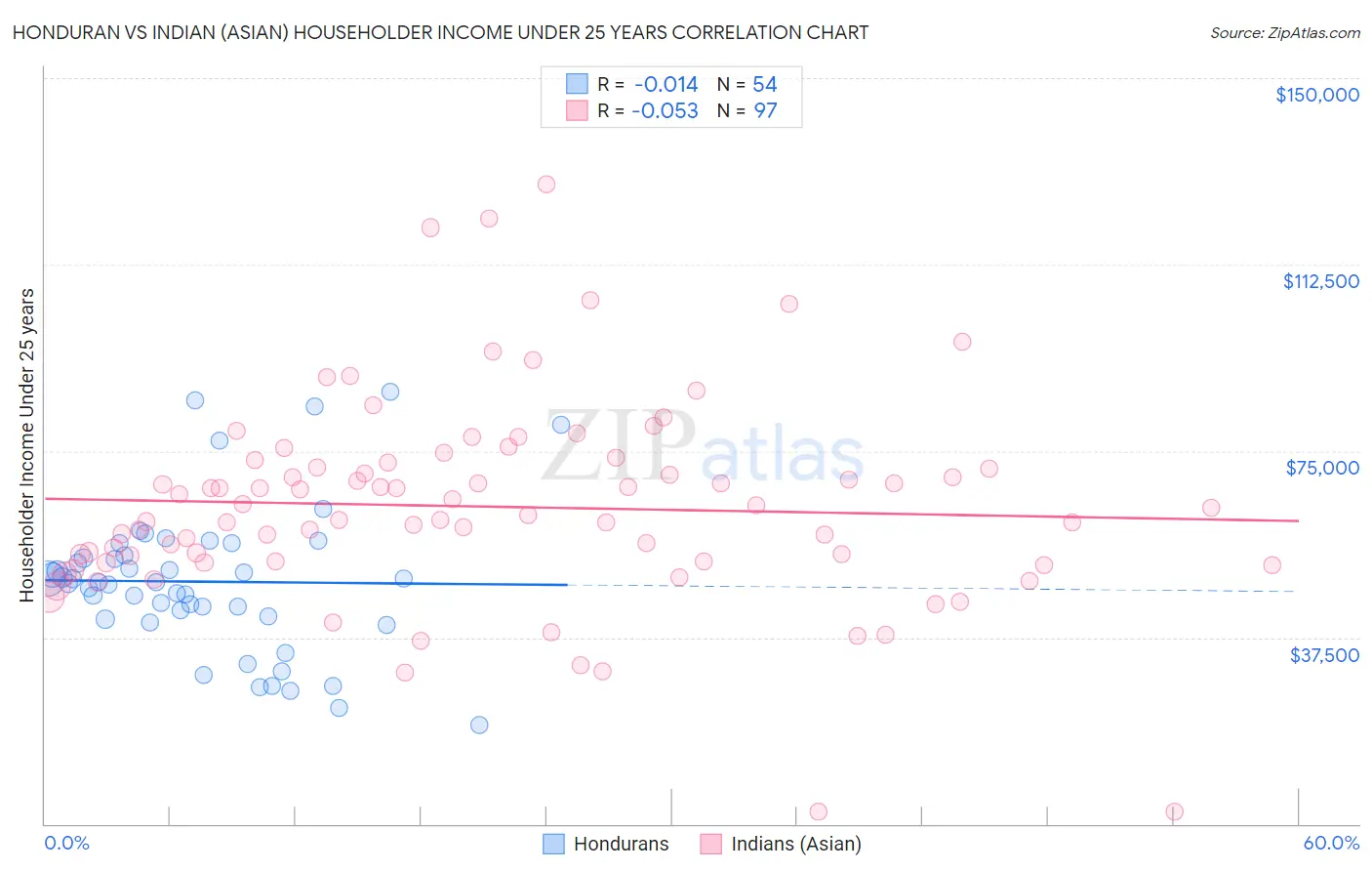 Honduran vs Indian (Asian) Householder Income Under 25 years