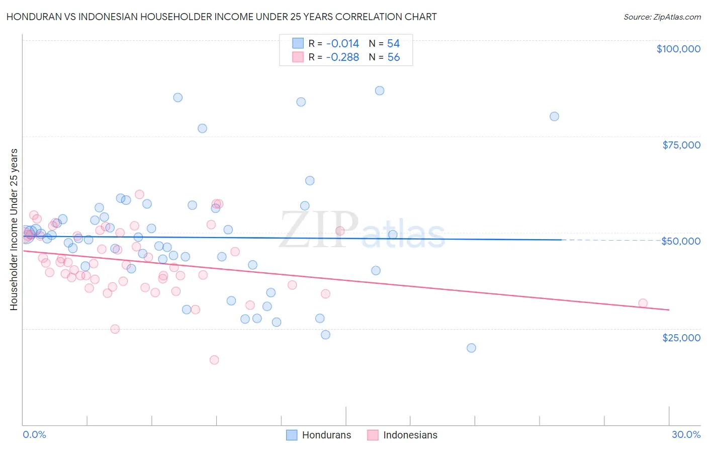 Honduran vs Indonesian Householder Income Under 25 years