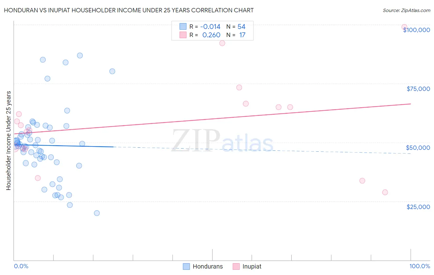 Honduran vs Inupiat Householder Income Under 25 years