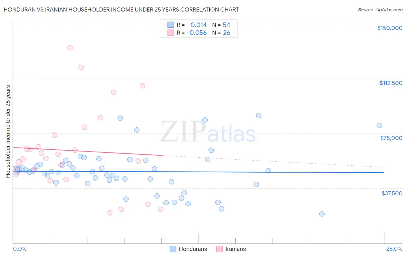 Honduran vs Iranian Householder Income Under 25 years