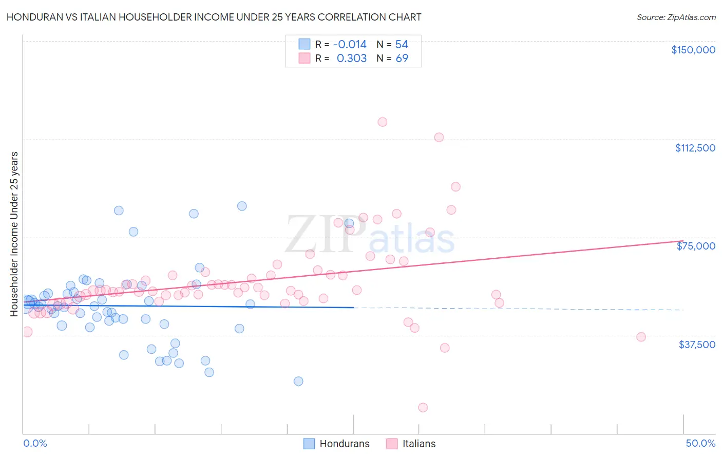 Honduran vs Italian Householder Income Under 25 years