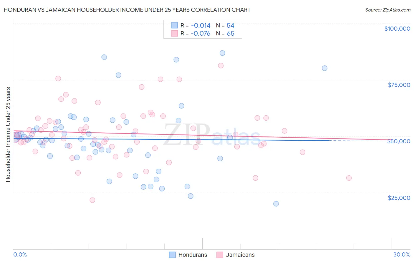 Honduran vs Jamaican Householder Income Under 25 years