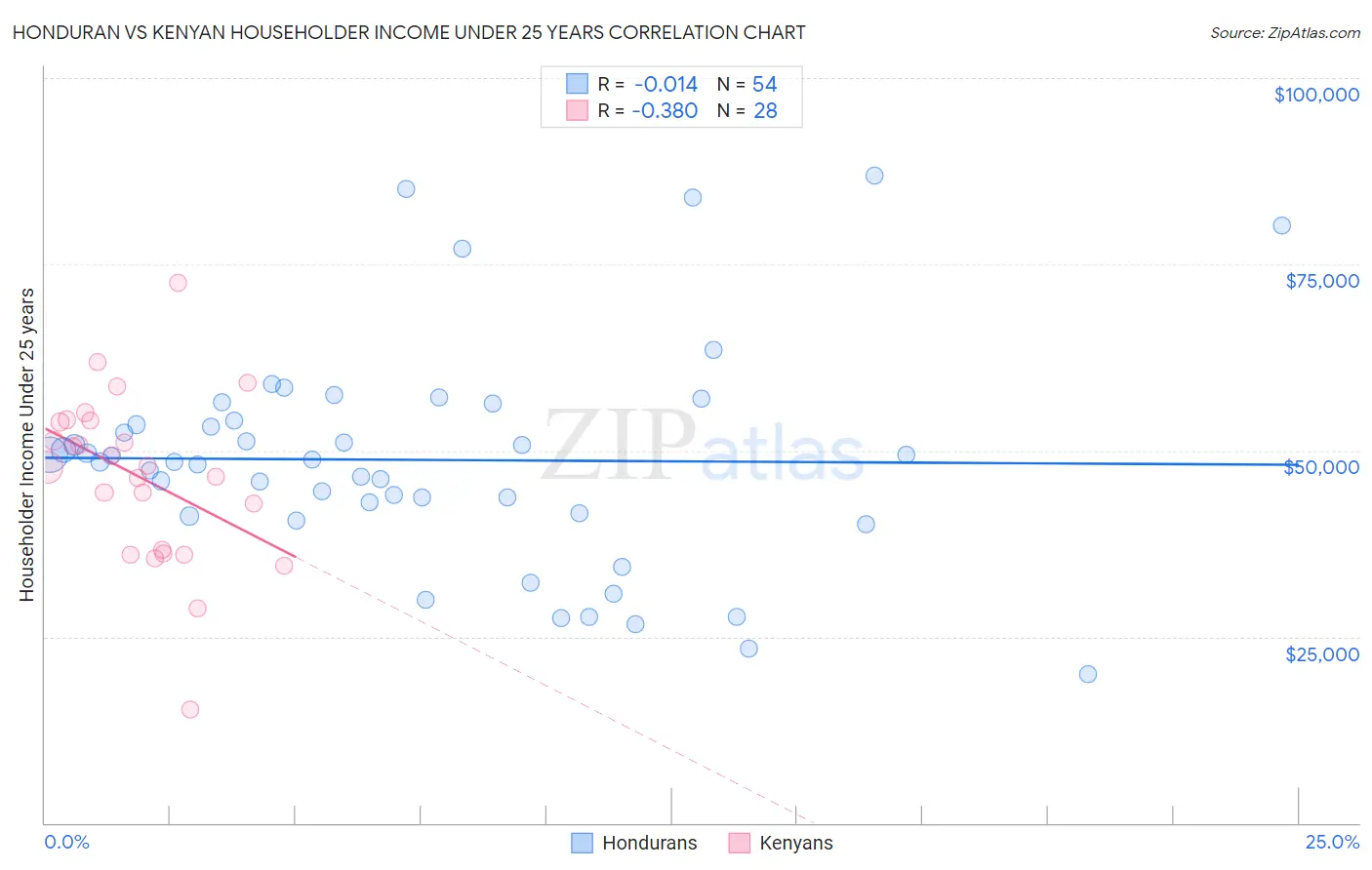 Honduran vs Kenyan Householder Income Under 25 years