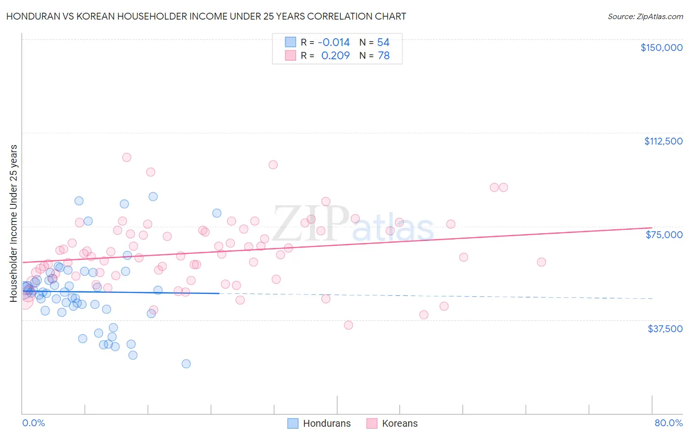 Honduran vs Korean Householder Income Under 25 years