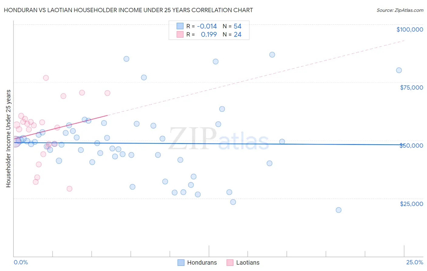 Honduran vs Laotian Householder Income Under 25 years