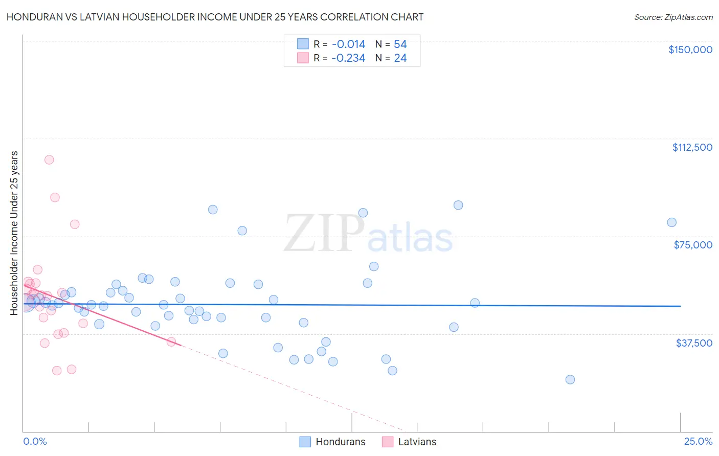 Honduran vs Latvian Householder Income Under 25 years