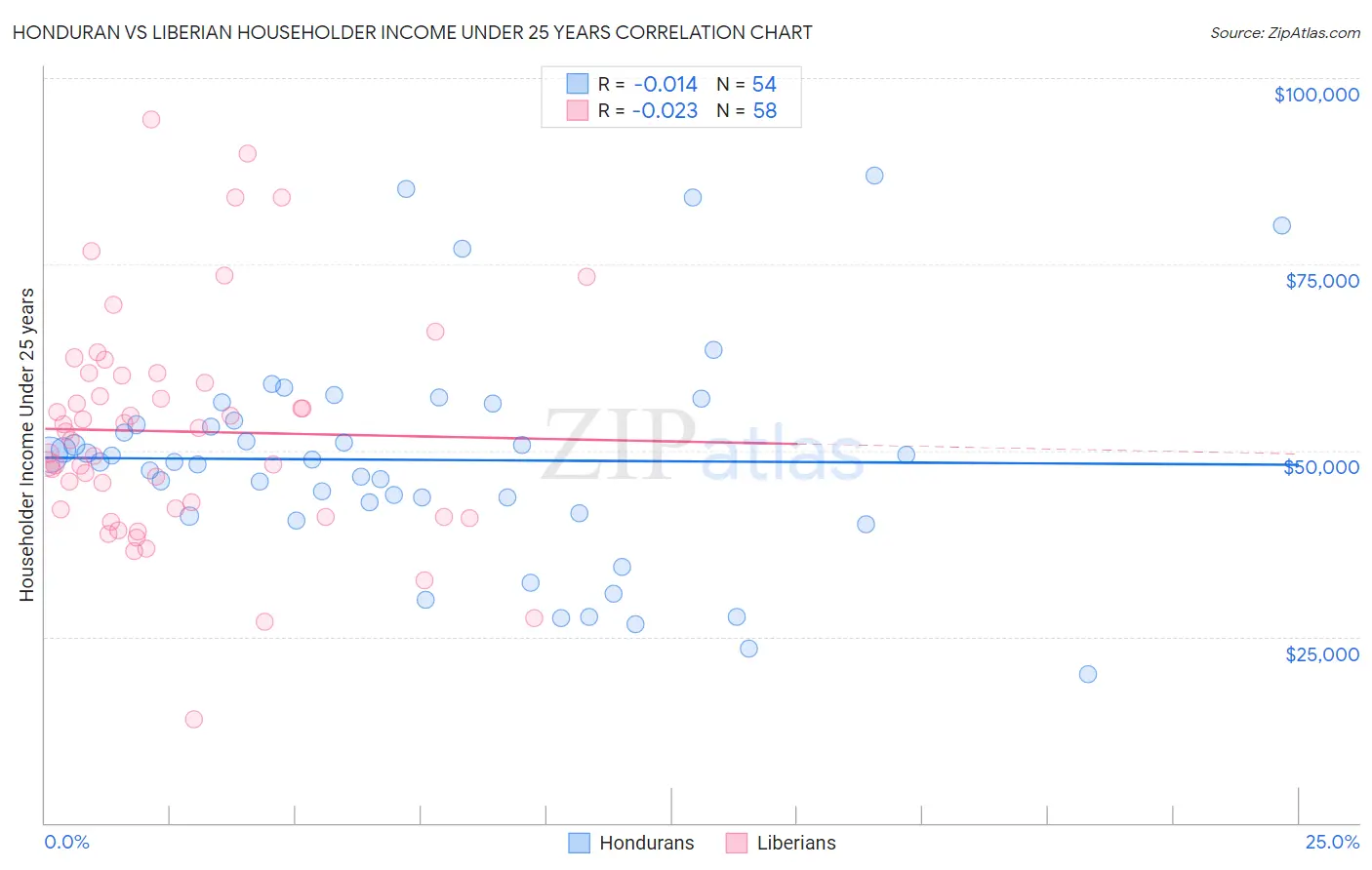 Honduran vs Liberian Householder Income Under 25 years