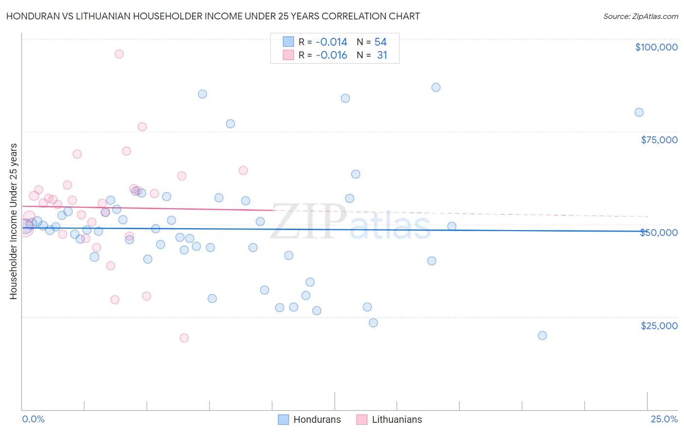 Honduran vs Lithuanian Householder Income Under 25 years