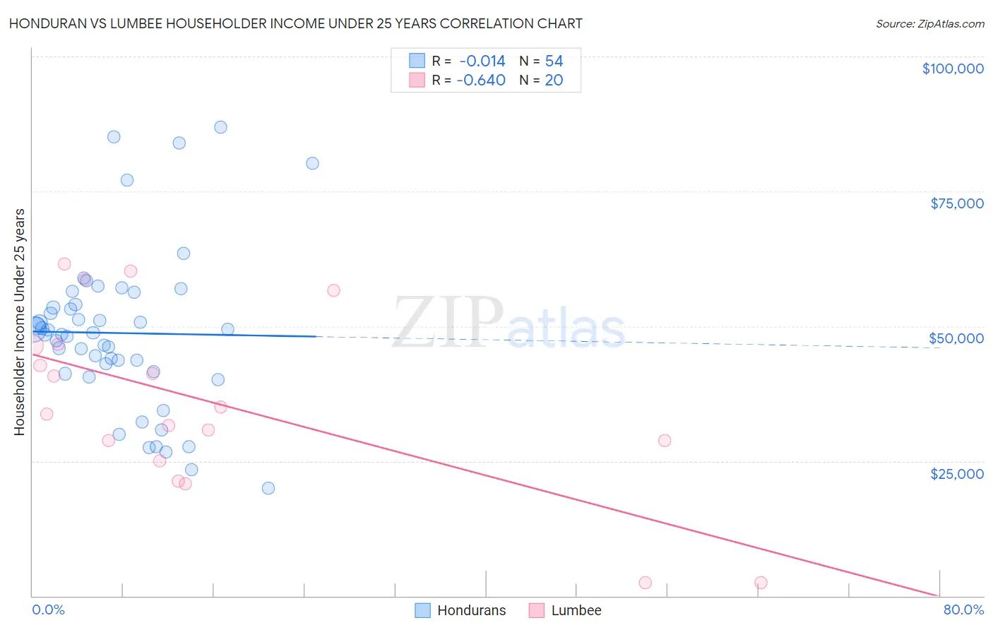 Honduran vs Lumbee Householder Income Under 25 years