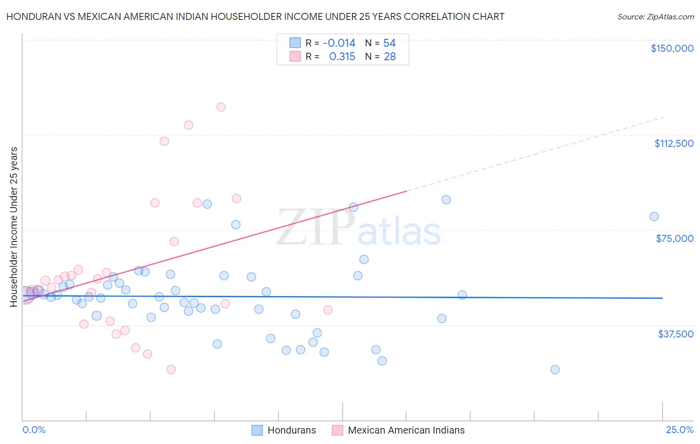 Honduran vs Mexican American Indian Householder Income Under 25 years