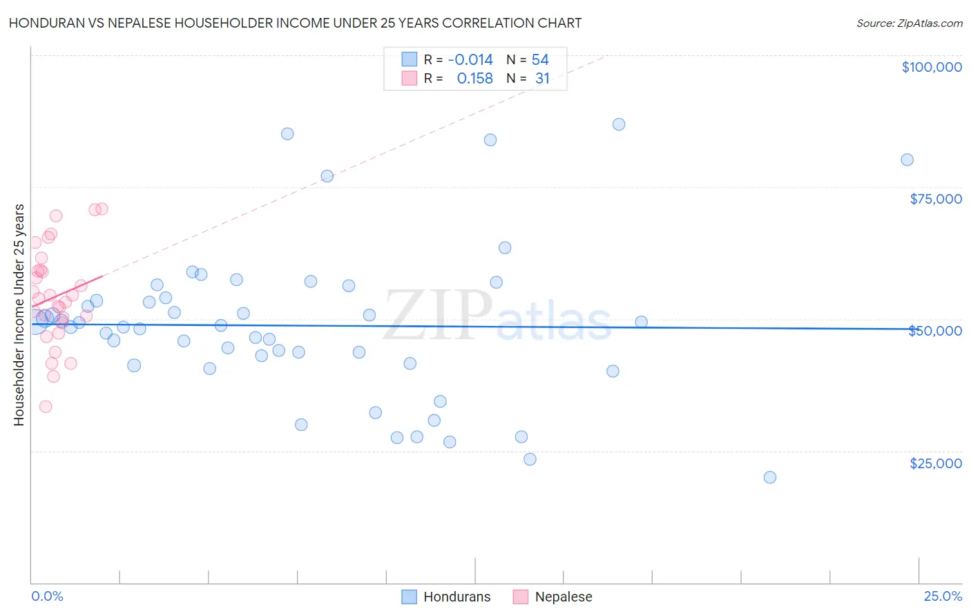 Honduran vs Nepalese Householder Income Under 25 years