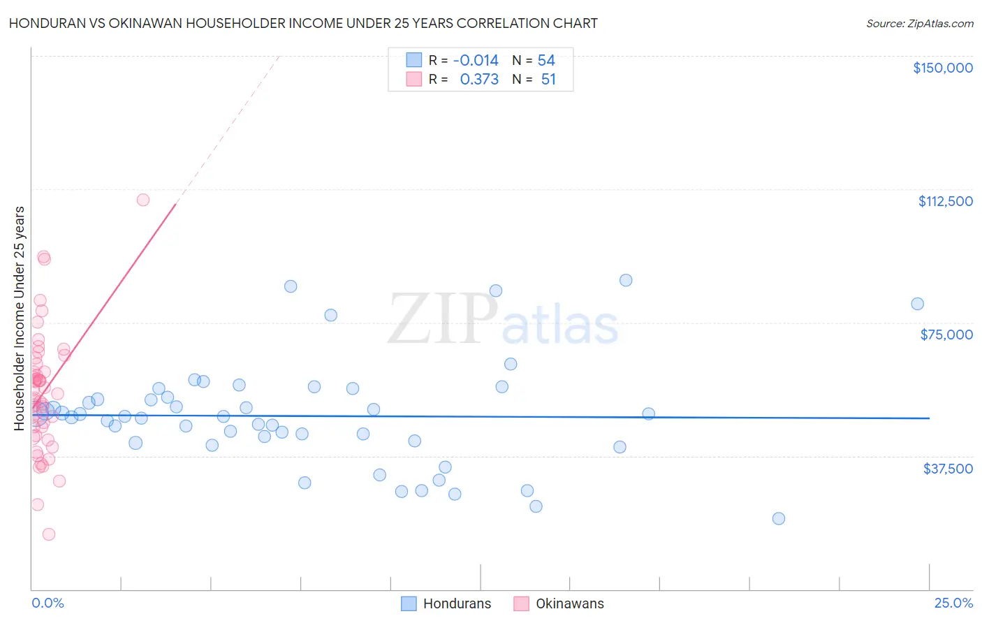 Honduran vs Okinawan Householder Income Under 25 years