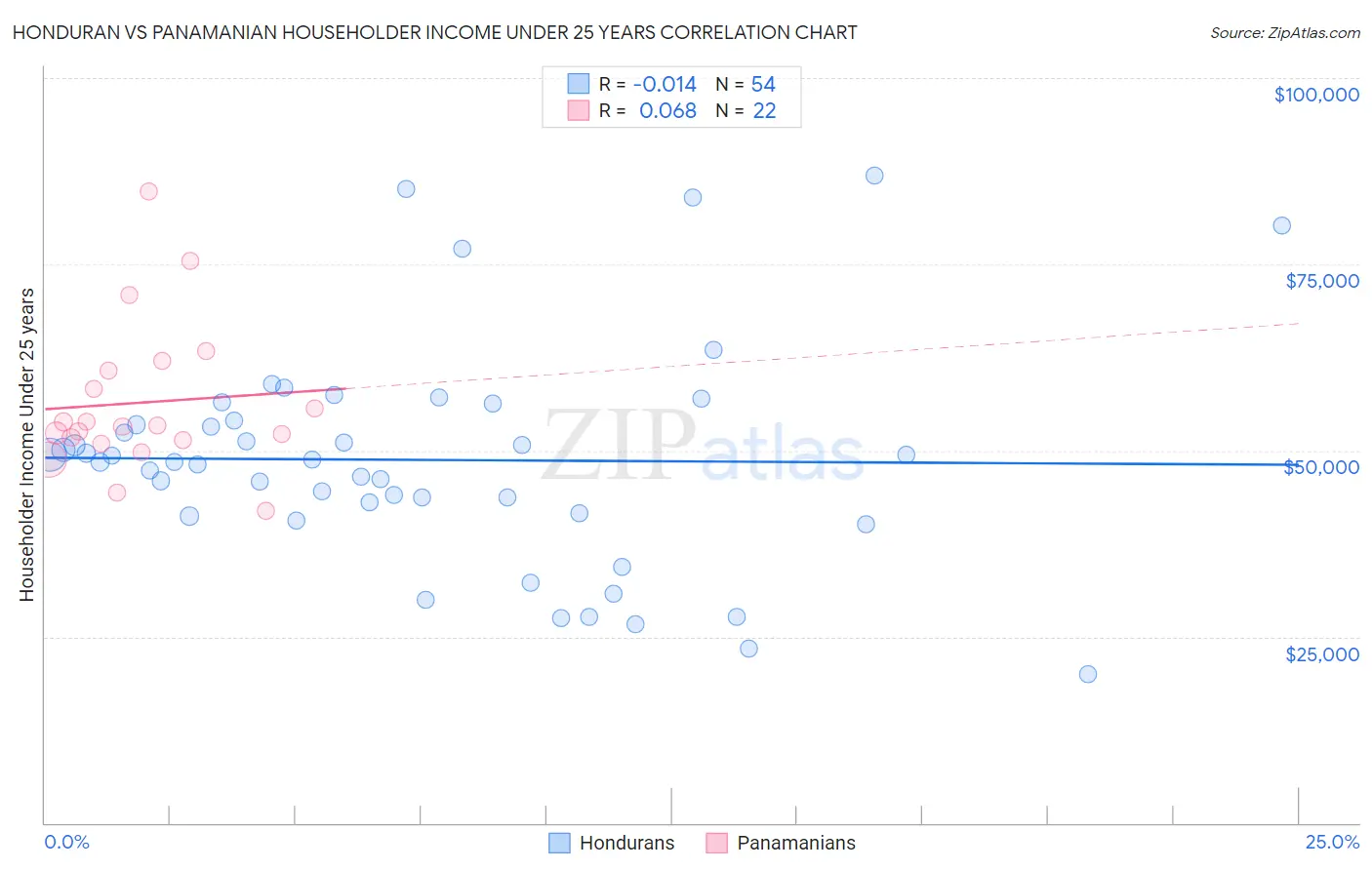 Honduran vs Panamanian Householder Income Under 25 years