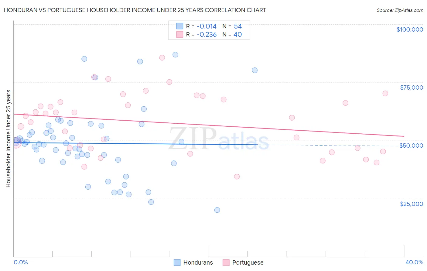 Honduran vs Portuguese Householder Income Under 25 years