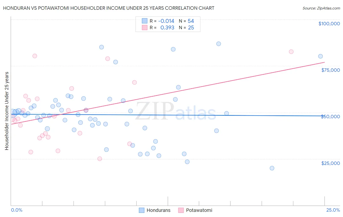 Honduran vs Potawatomi Householder Income Under 25 years