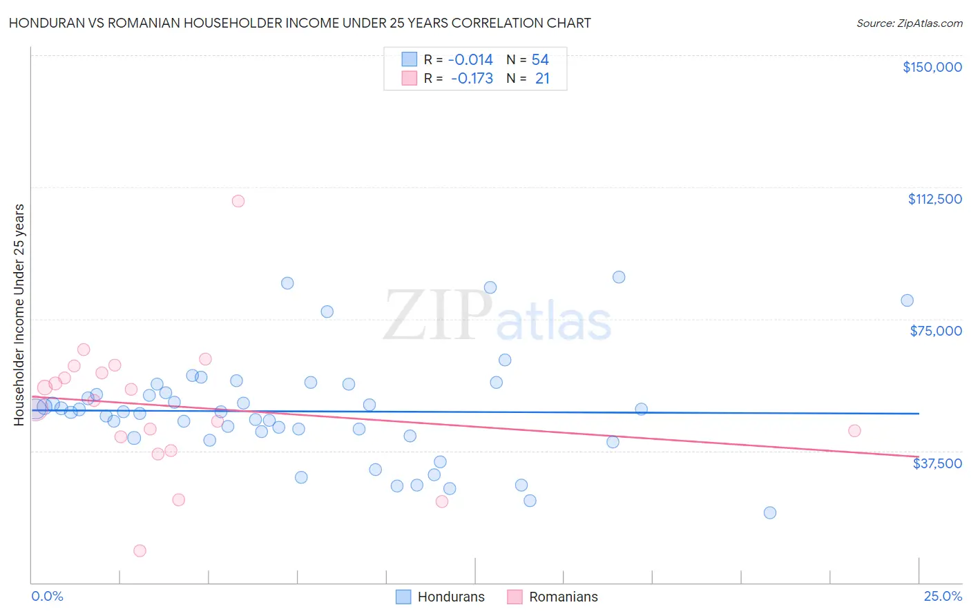 Honduran vs Romanian Householder Income Under 25 years