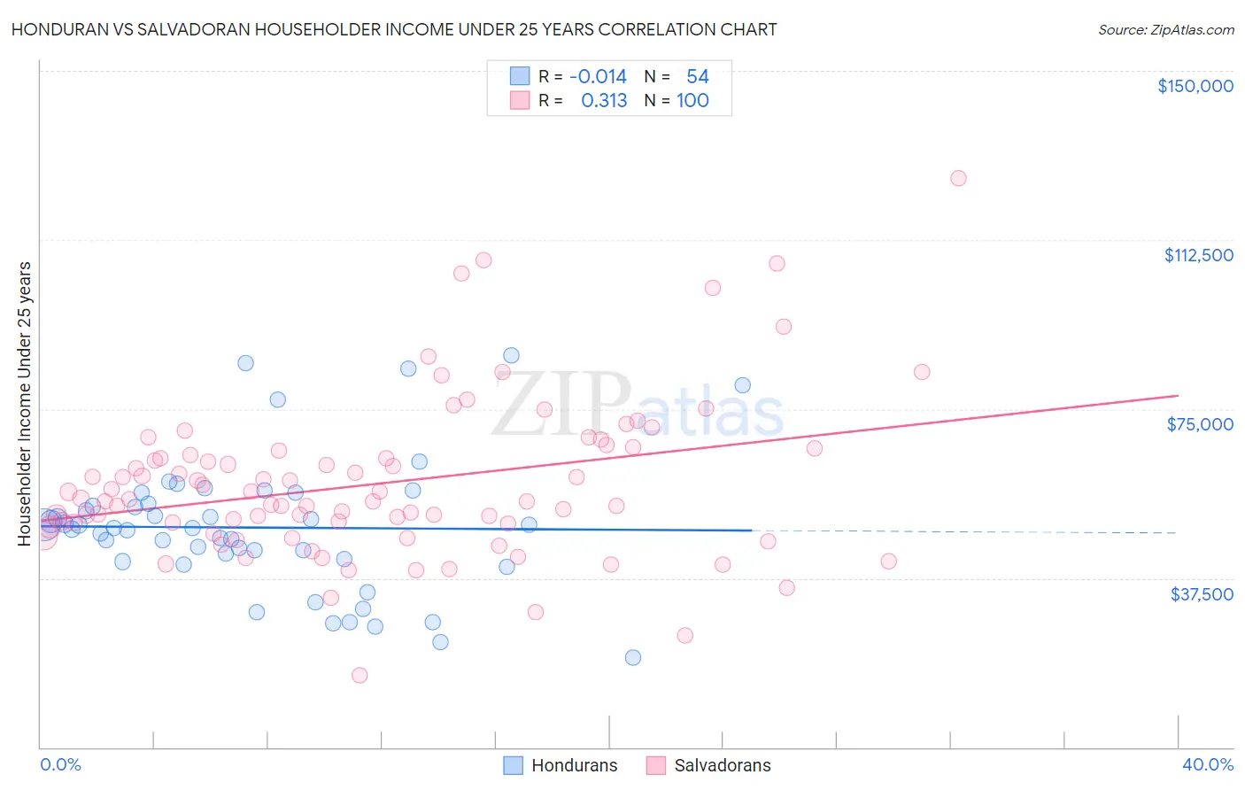 Honduran vs Salvadoran Householder Income Under 25 years