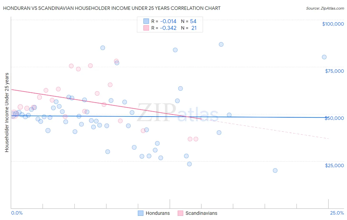 Honduran vs Scandinavian Householder Income Under 25 years
