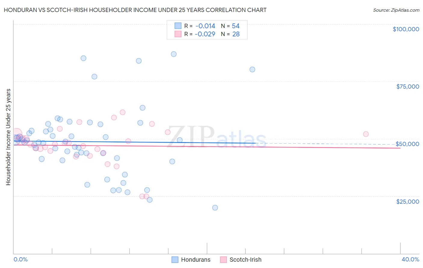 Honduran vs Scotch-Irish Householder Income Under 25 years