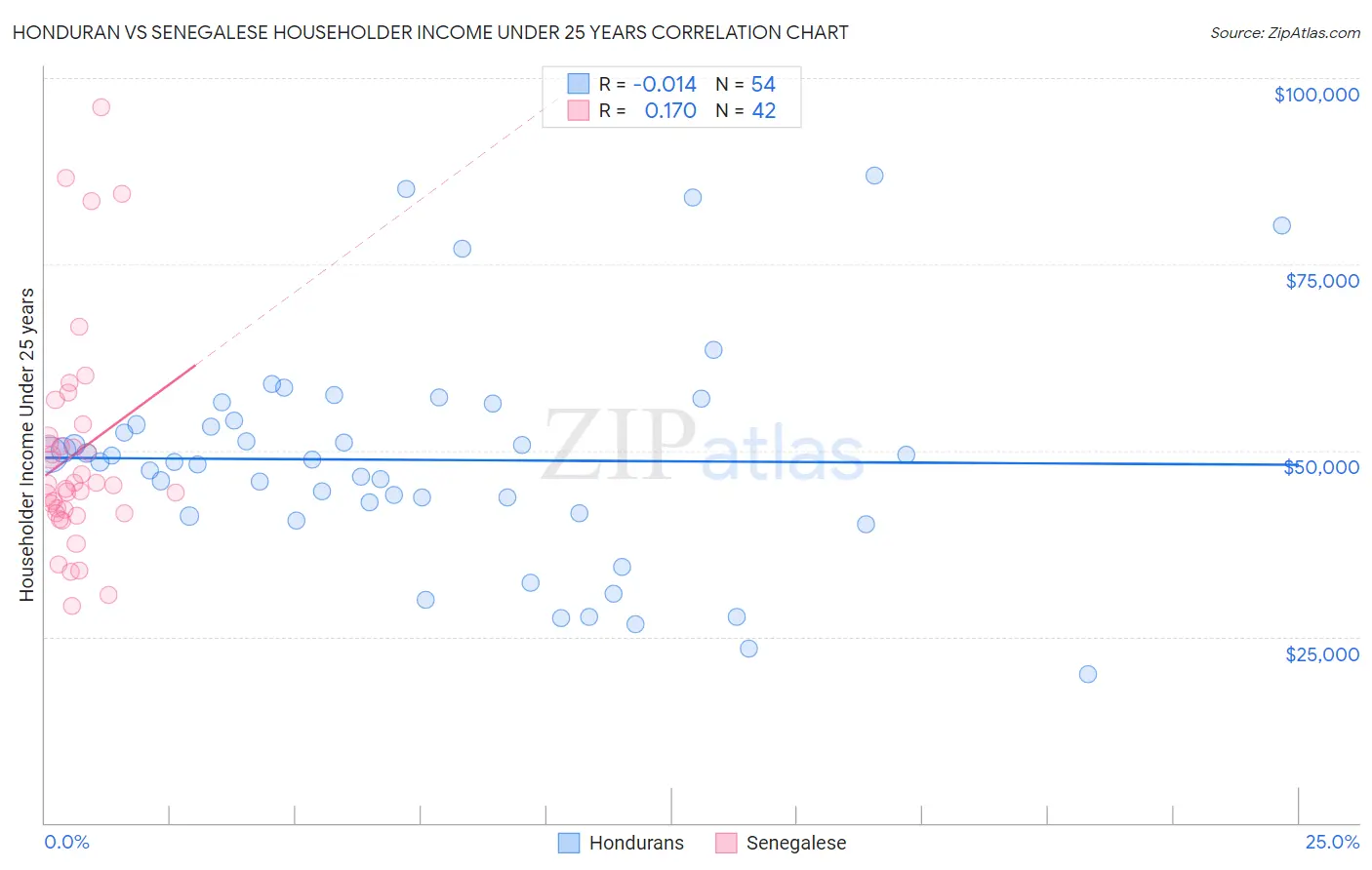 Honduran vs Senegalese Householder Income Under 25 years