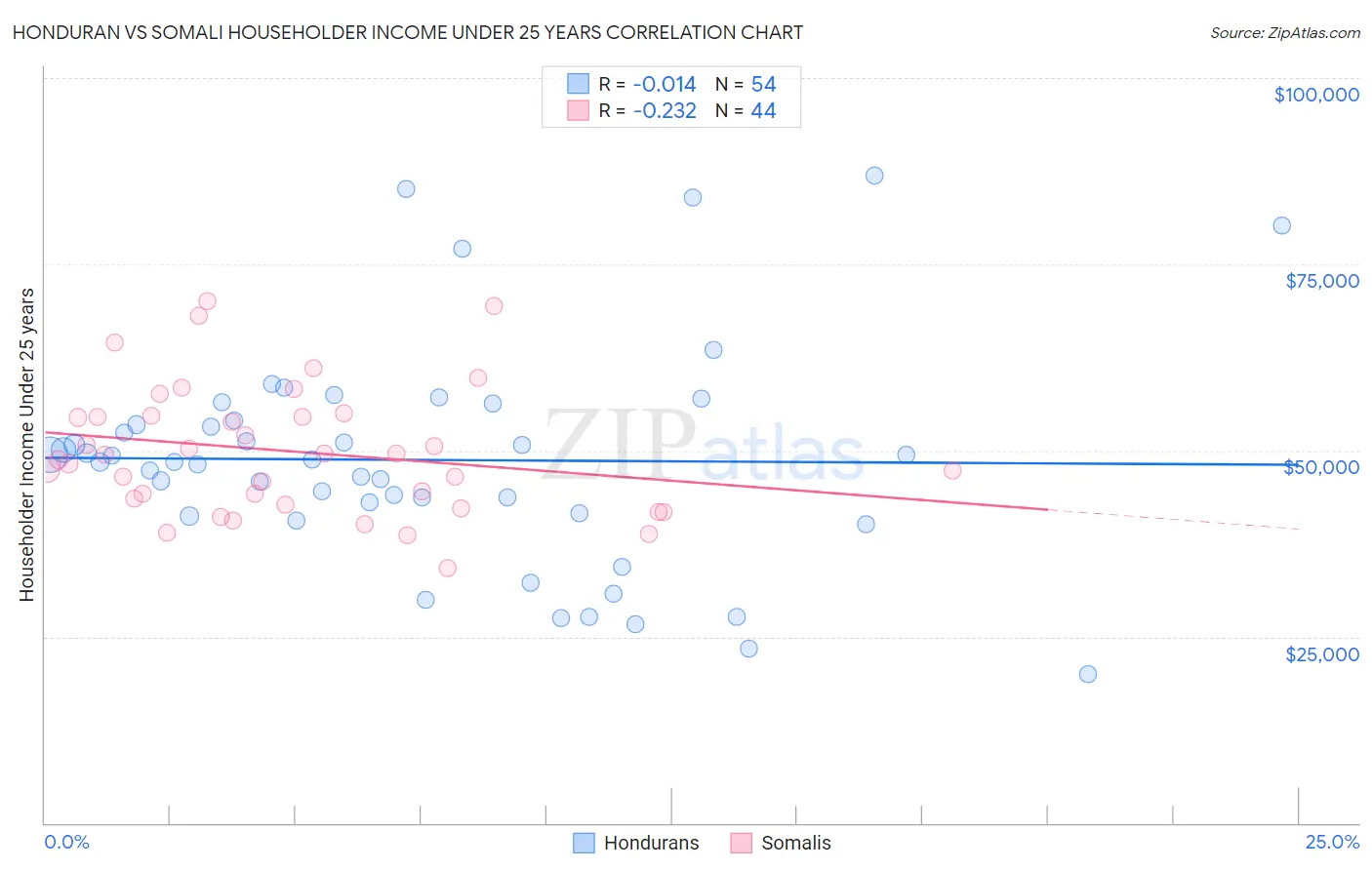 Honduran vs Somali Householder Income Under 25 years
