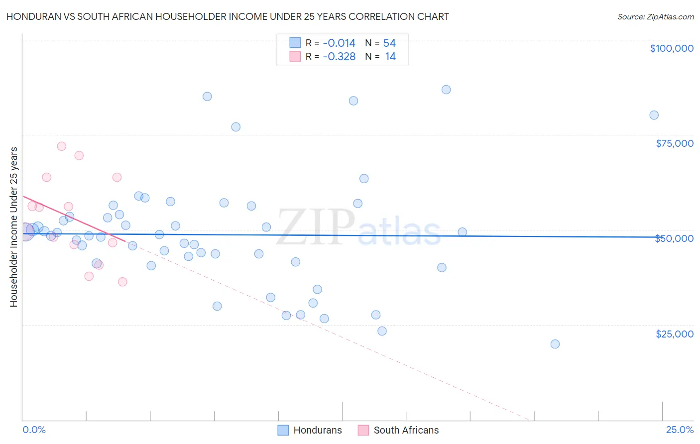 Honduran vs South African Householder Income Under 25 years