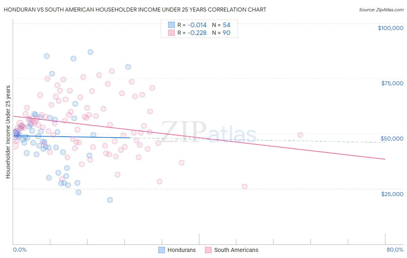 Honduran vs South American Householder Income Under 25 years