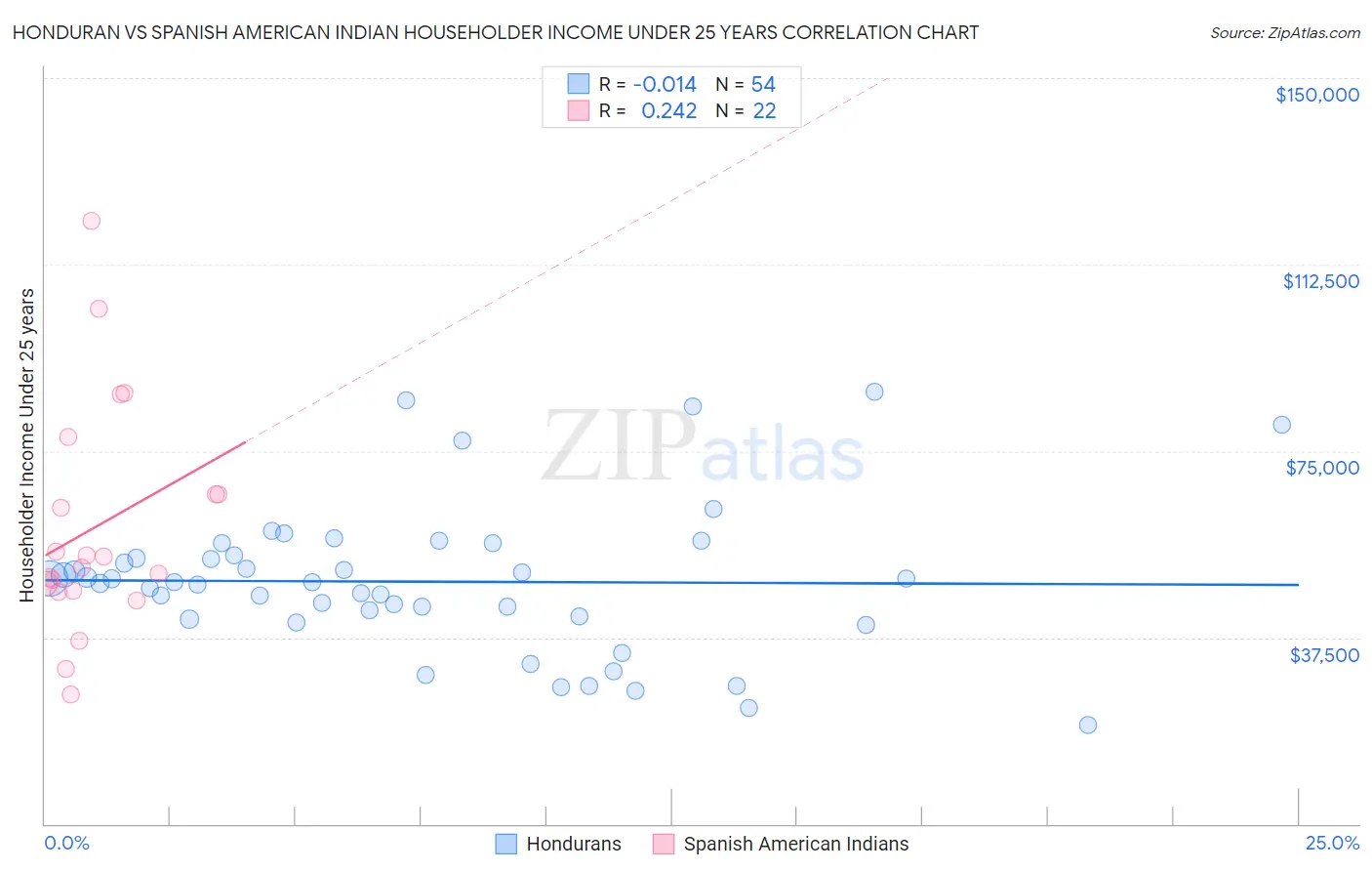 Honduran vs Spanish American Indian Householder Income Under 25 years
