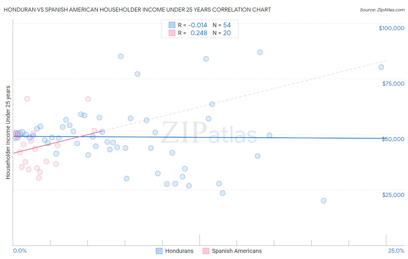 Honduran vs Spanish American Householder Income Under 25 years