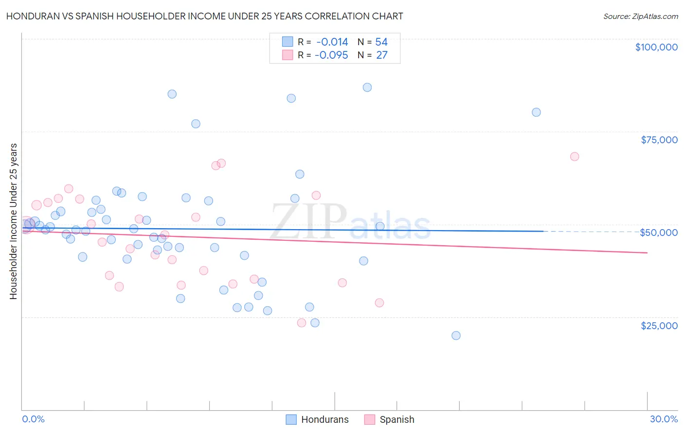 Honduran vs Spanish Householder Income Under 25 years
