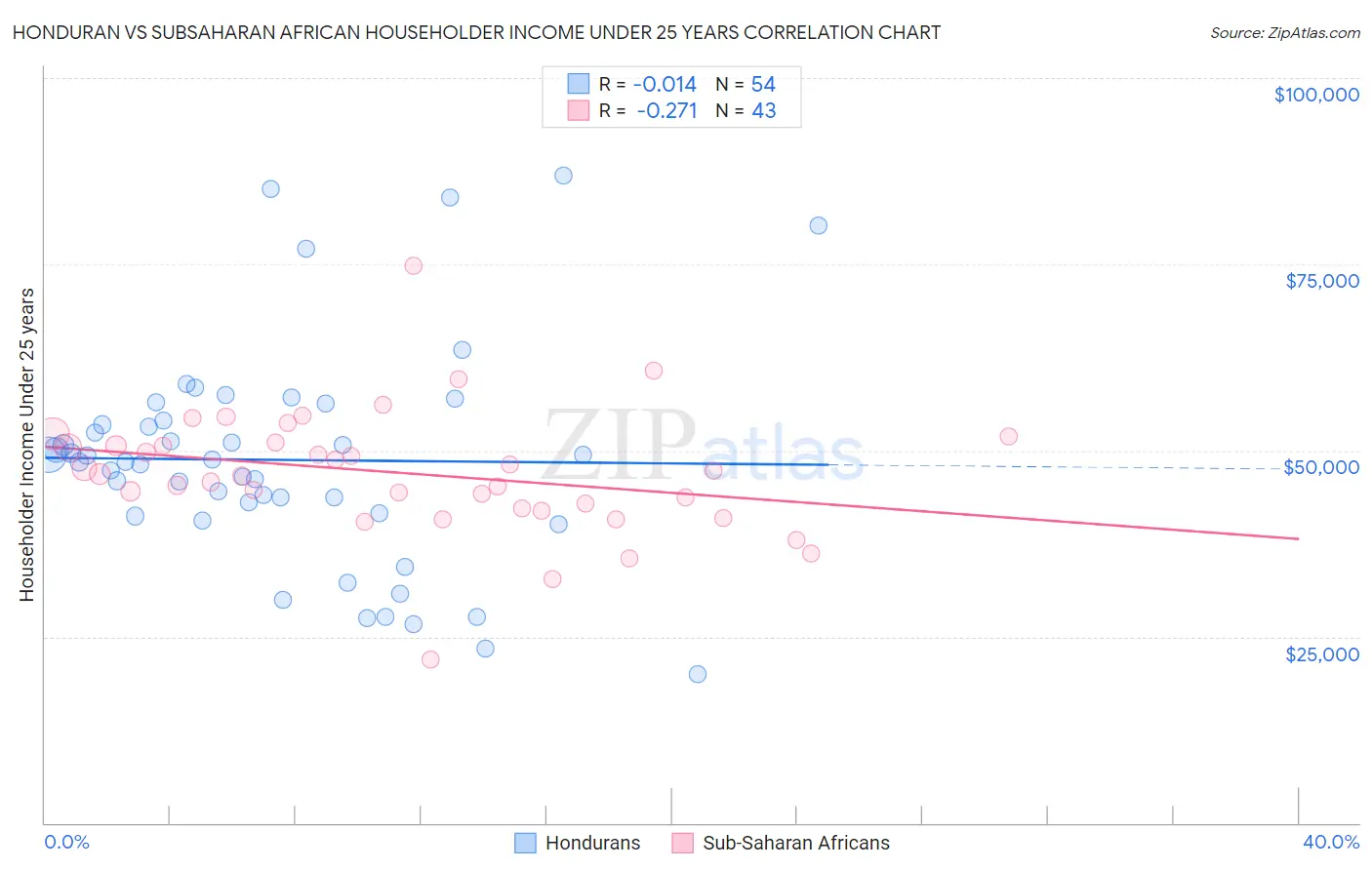 Honduran vs Subsaharan African Householder Income Under 25 years