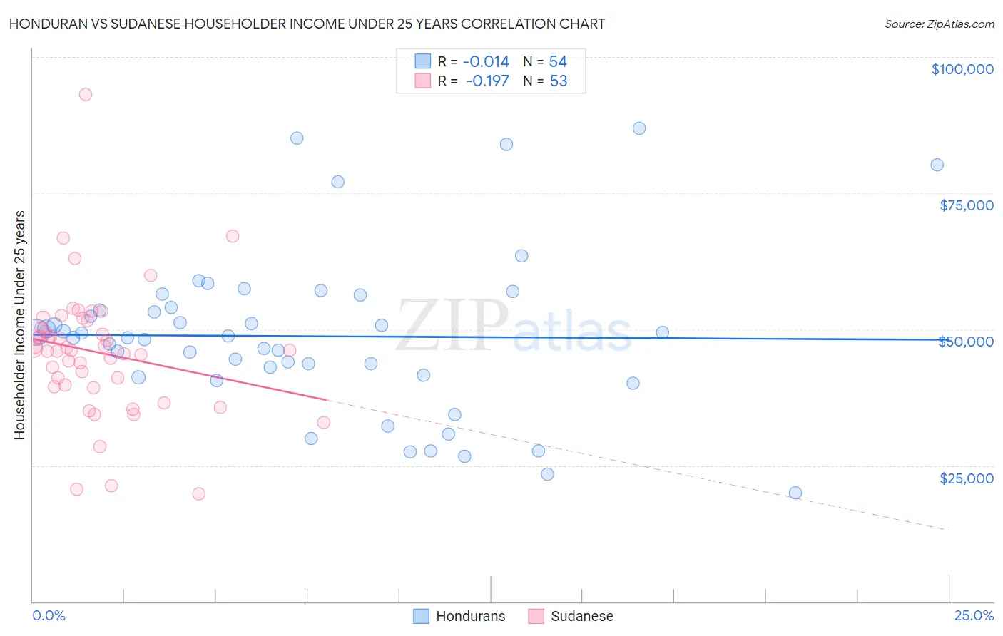 Honduran vs Sudanese Householder Income Under 25 years