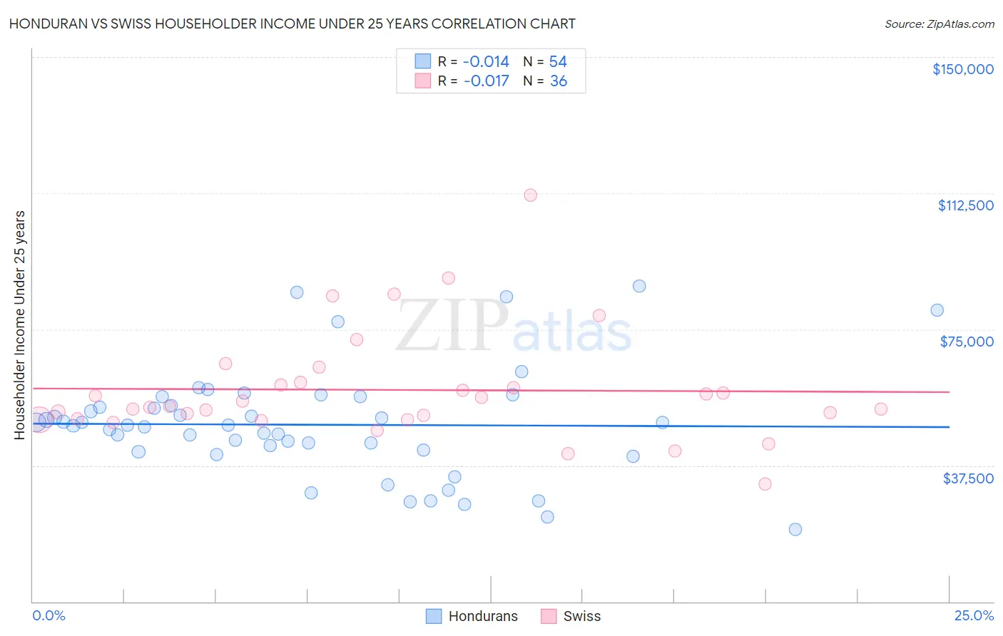 Honduran vs Swiss Householder Income Under 25 years