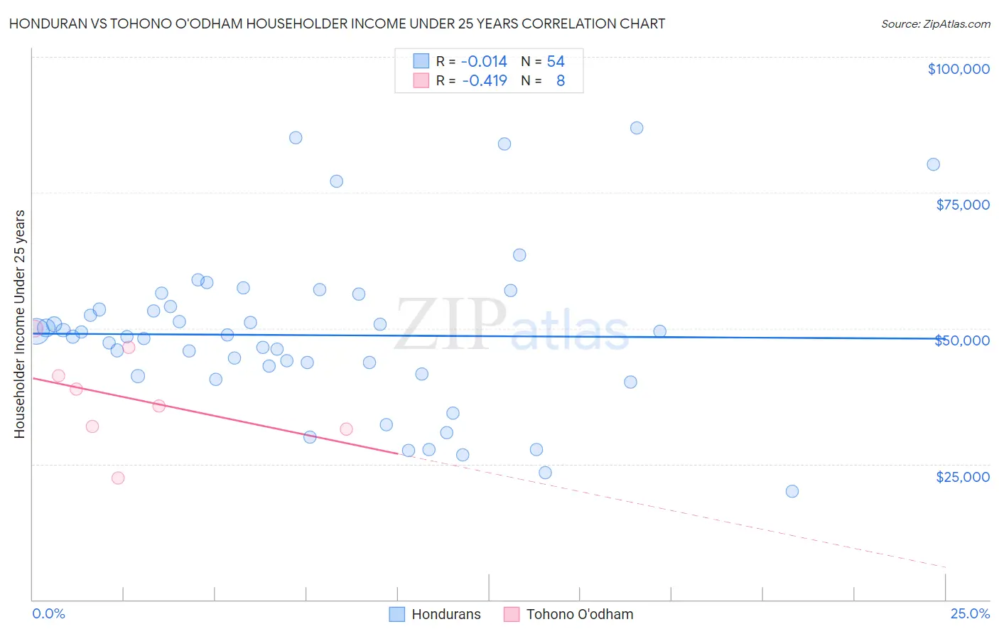 Honduran vs Tohono O'odham Householder Income Under 25 years