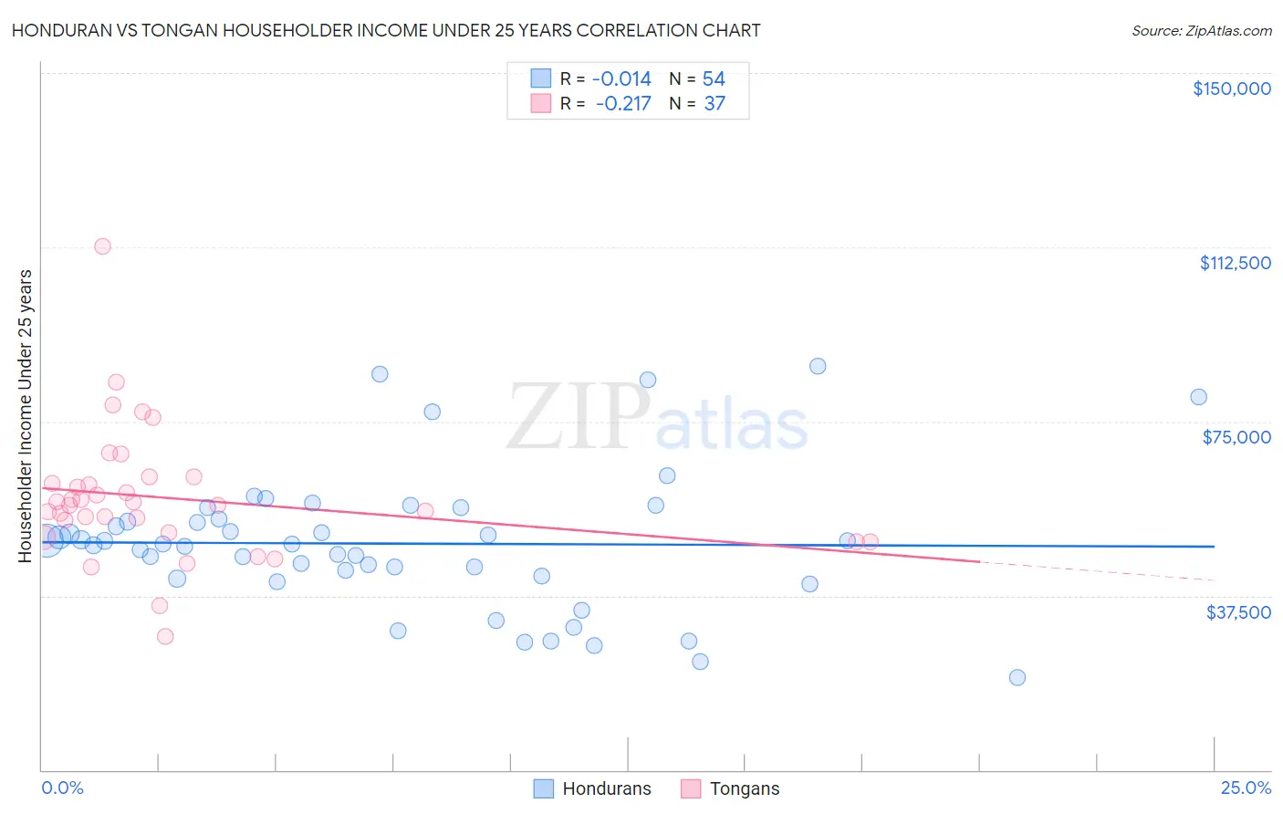 Honduran vs Tongan Householder Income Under 25 years