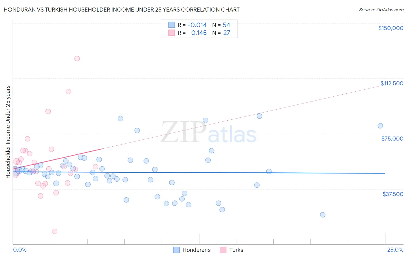 Honduran vs Turkish Householder Income Under 25 years