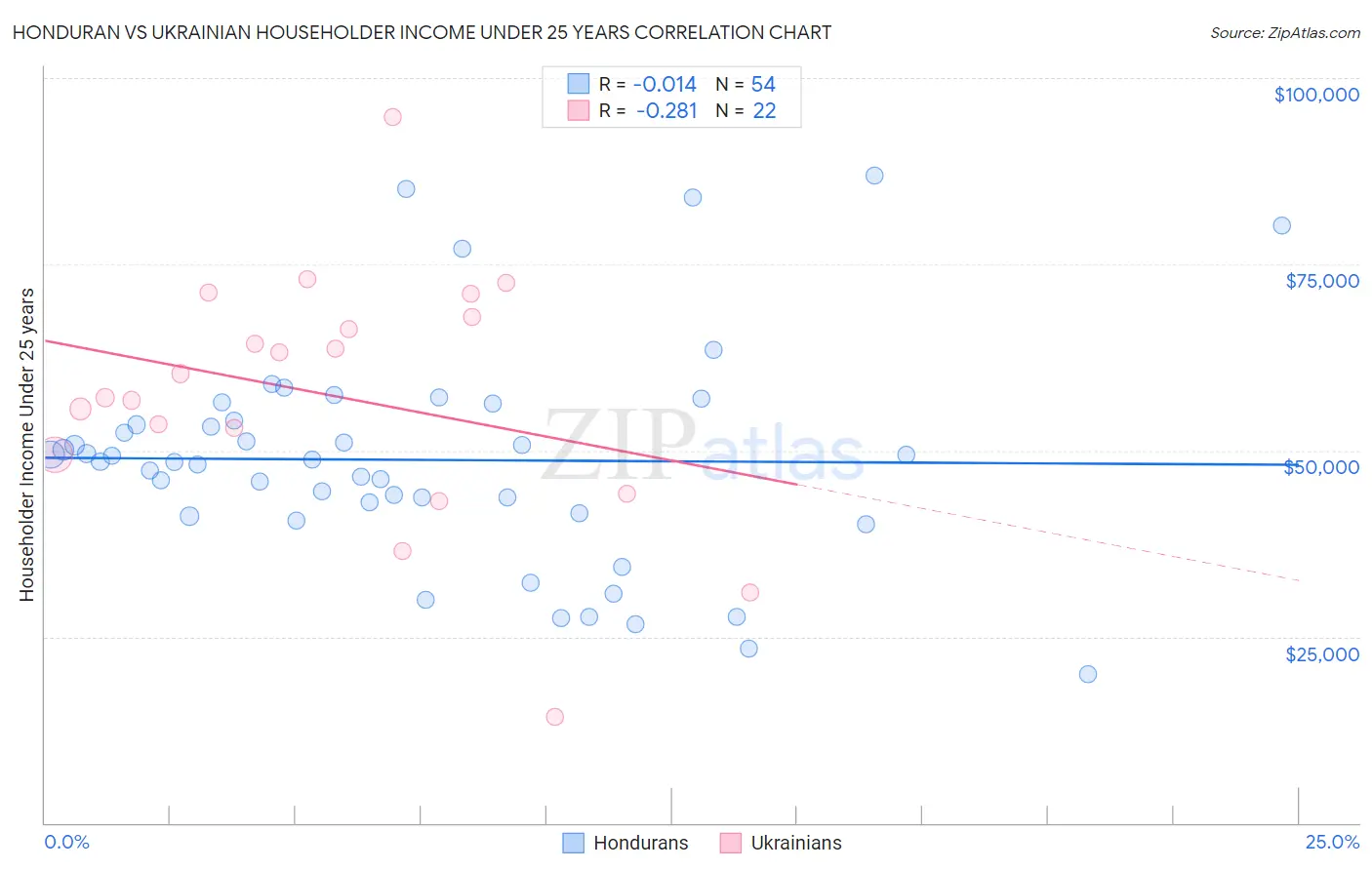 Honduran vs Ukrainian Householder Income Under 25 years