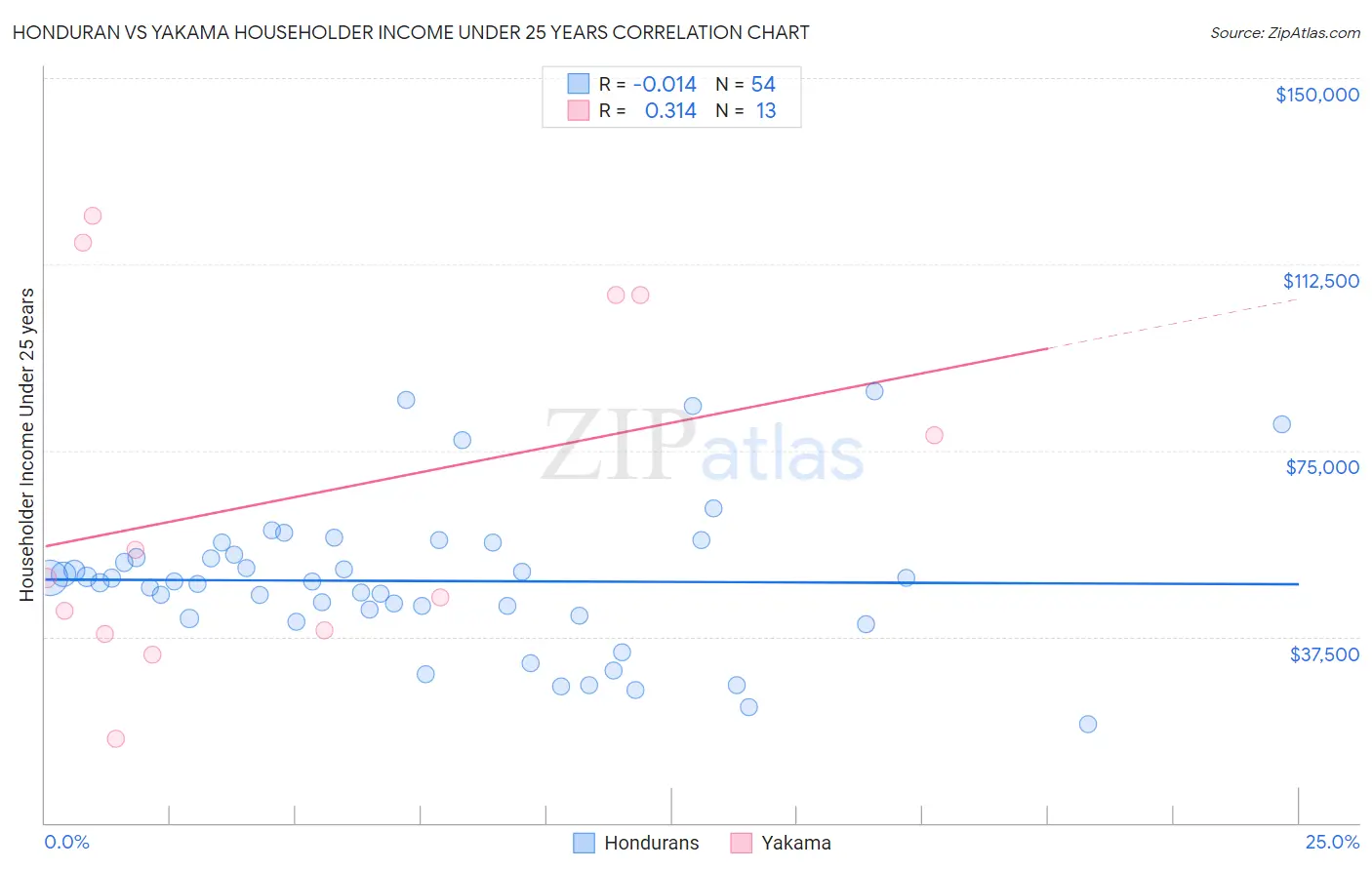 Honduran vs Yakama Householder Income Under 25 years