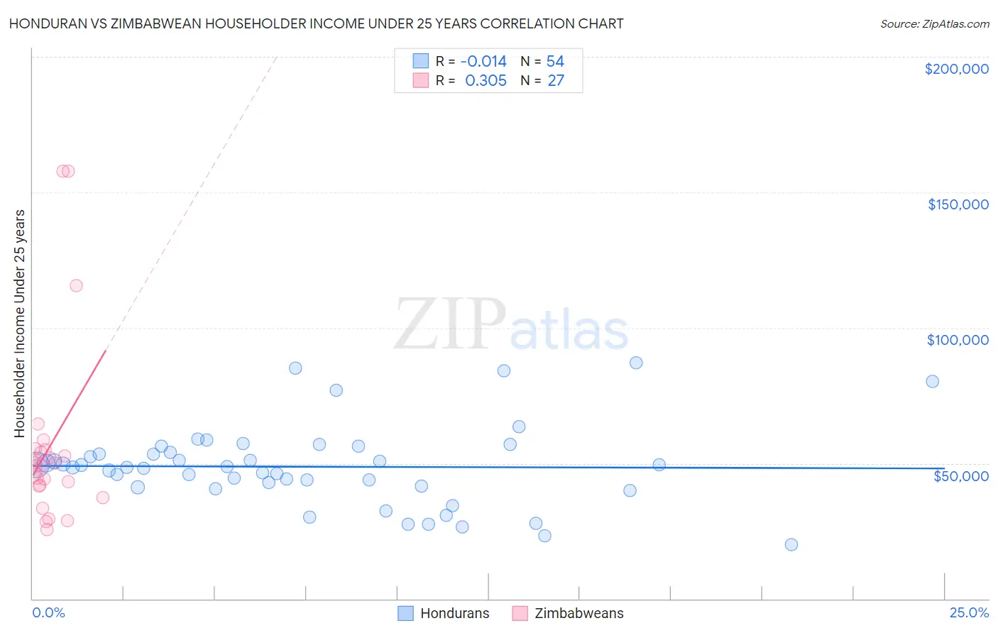 Honduran vs Zimbabwean Householder Income Under 25 years