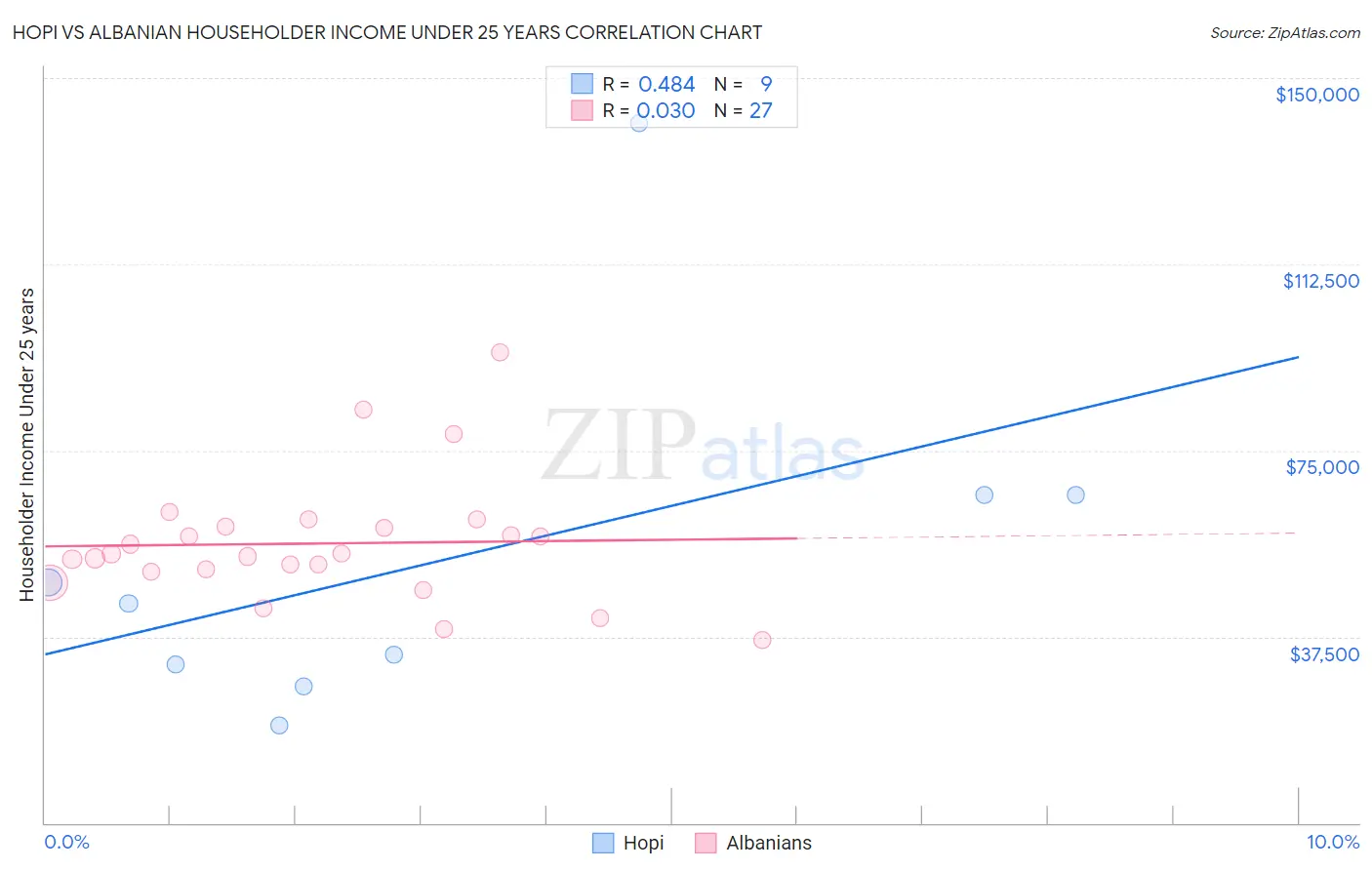 Hopi vs Albanian Householder Income Under 25 years