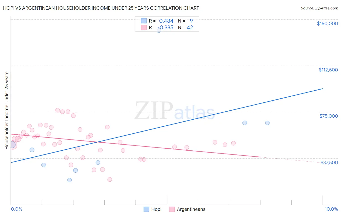 Hopi vs Argentinean Householder Income Under 25 years