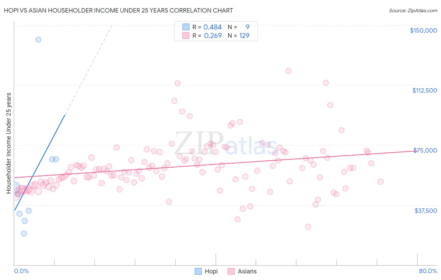 Hopi vs Asian Householder Income Under 25 years