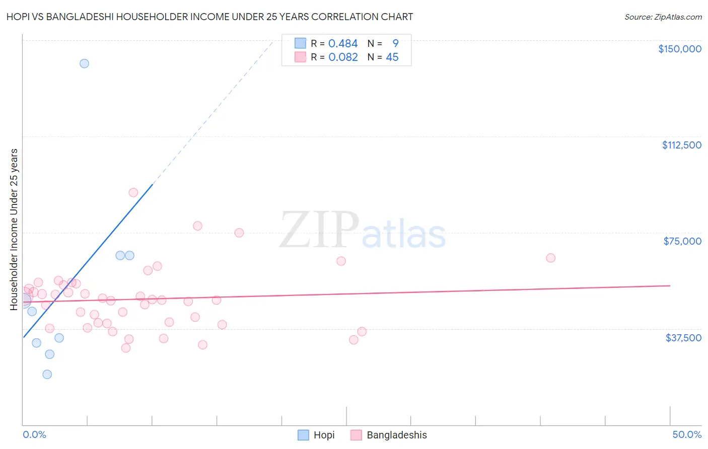 Hopi vs Bangladeshi Householder Income Under 25 years