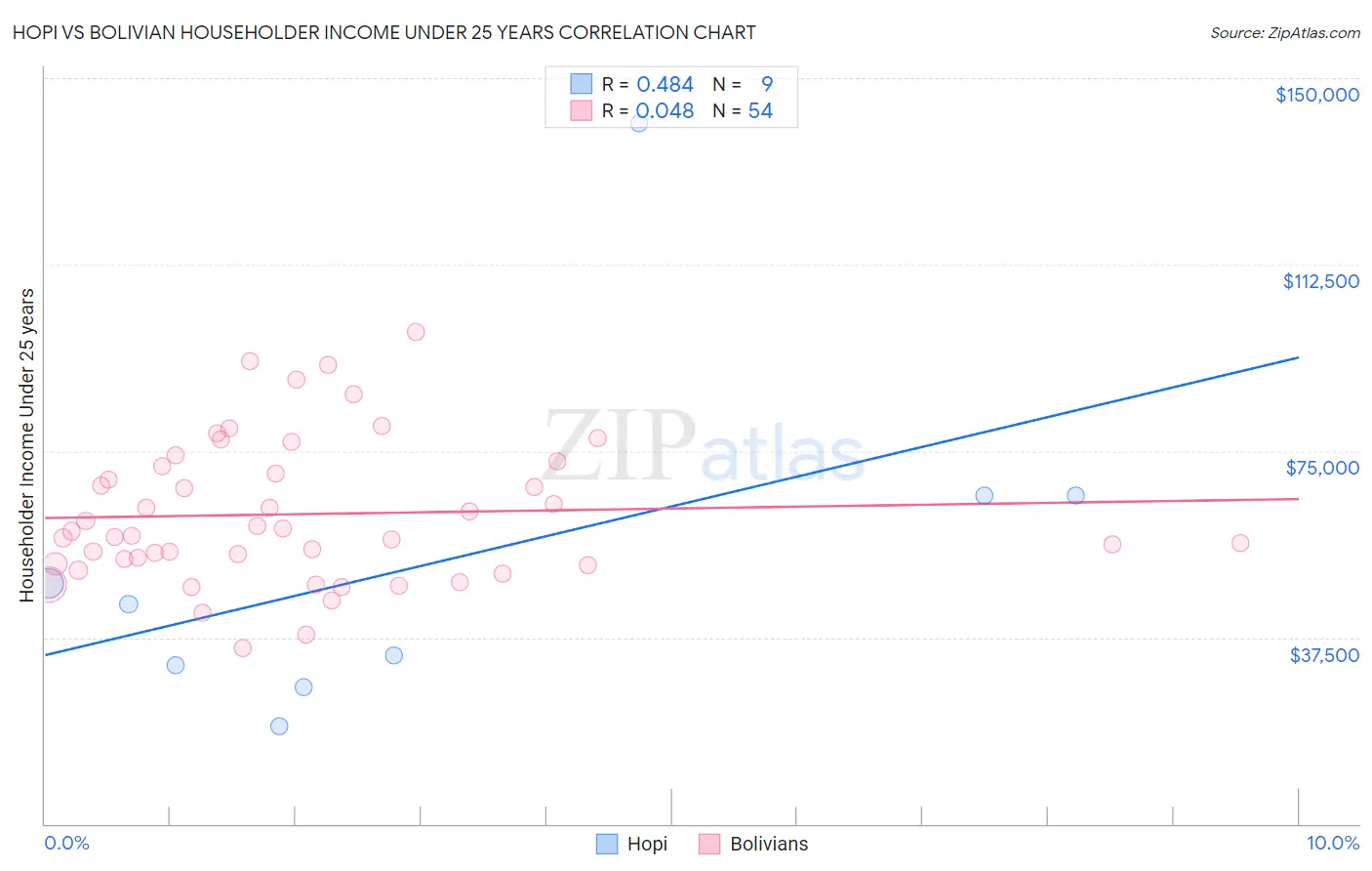 Hopi vs Bolivian Householder Income Under 25 years