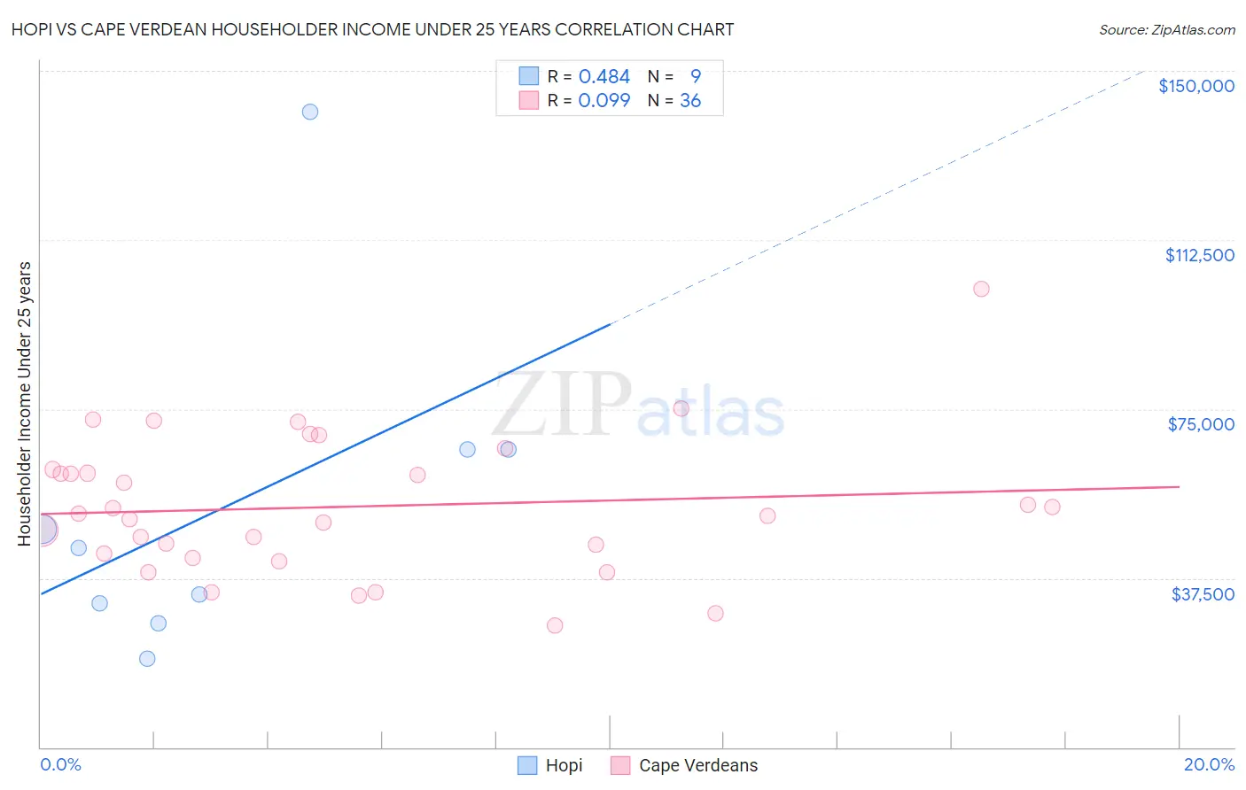 Hopi vs Cape Verdean Householder Income Under 25 years