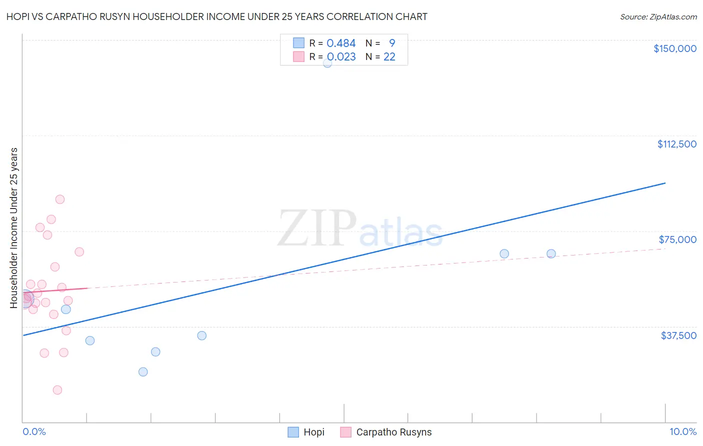 Hopi vs Carpatho Rusyn Householder Income Under 25 years