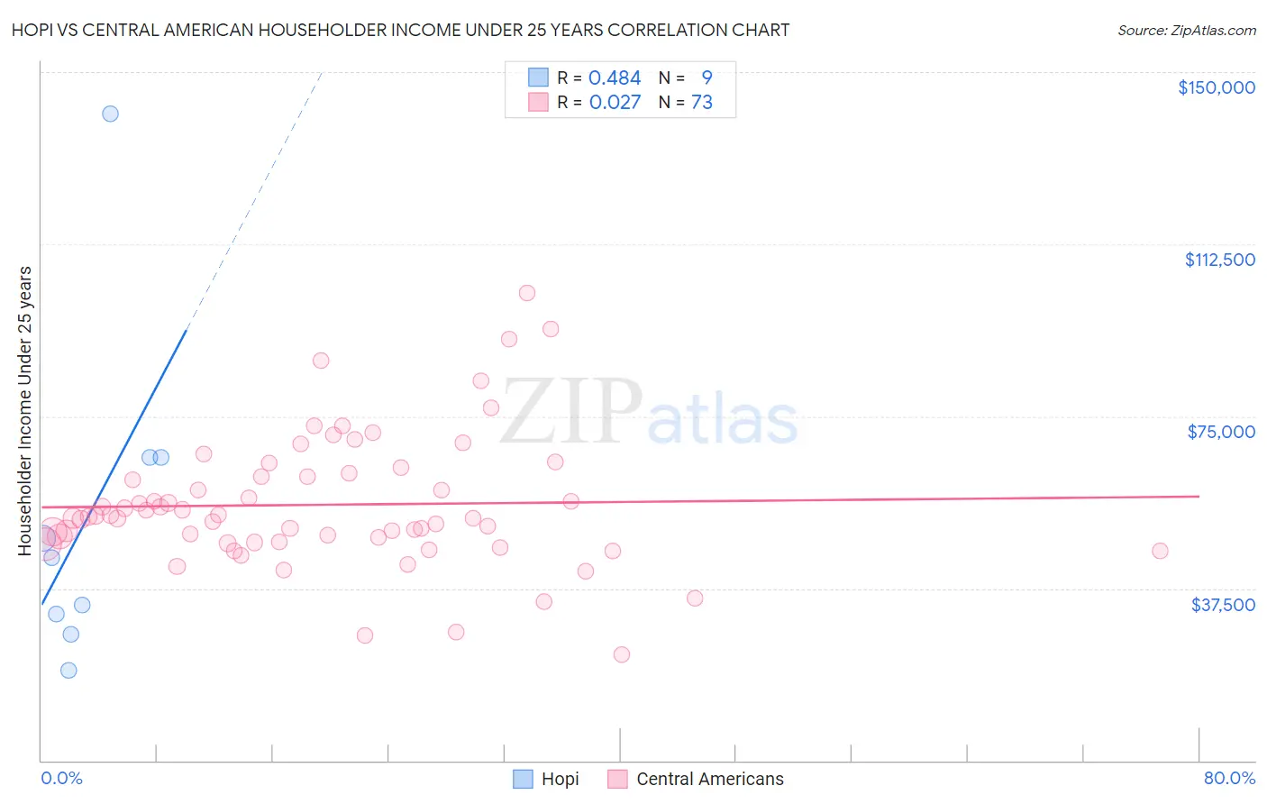 Hopi vs Central American Householder Income Under 25 years