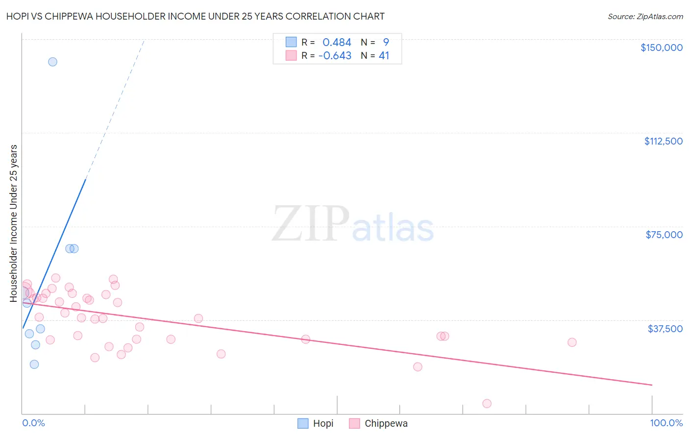 Hopi vs Chippewa Householder Income Under 25 years