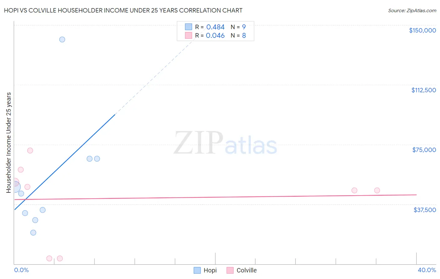 Hopi vs Colville Householder Income Under 25 years