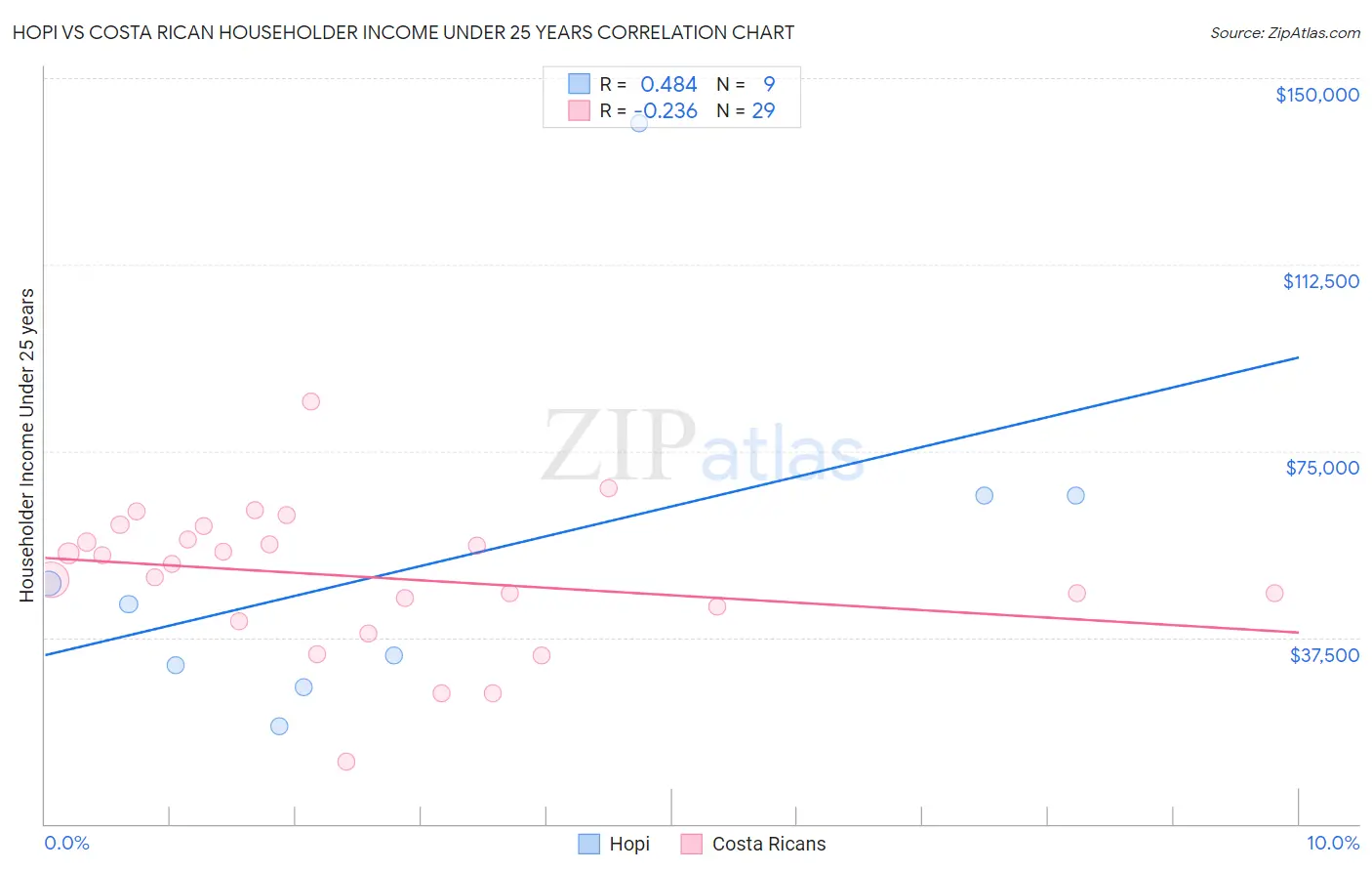 Hopi vs Costa Rican Householder Income Under 25 years